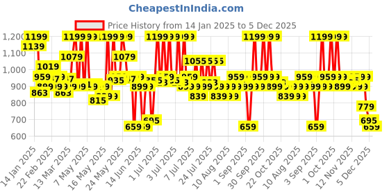 myntra.com Lakme Rouge Bloom Waterproof Matte Liquid Lipstick 3.5ml - Delicate Daisy 302 lakme Price History Graph from 14 Jan 2025 to 5 Dec 2025