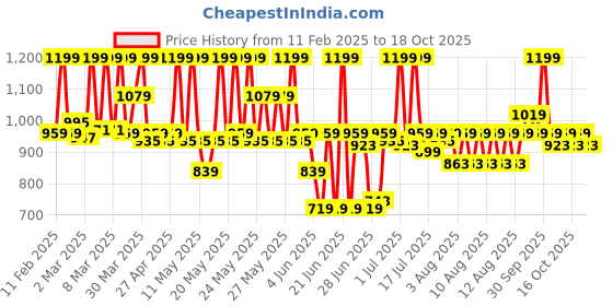 myntra.com Lakme Rouge Bloom Waterproof Matte Liquid Lipstick 3.5ml - Forget Me Not 308 lakme Price History Graph from 11 Feb 2025 to 16 Oct 2025