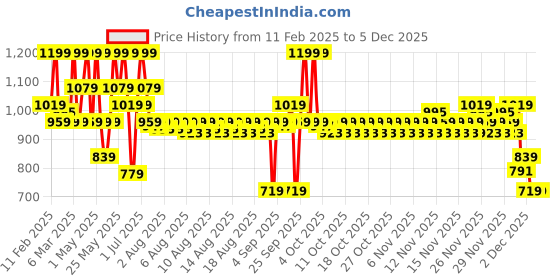 myntra.com Lakme Rouge Bloom Waterproof Matte Liquid Lipstick 3.5ml - Iconic Iris 501 lakme Price History Graph from 11 Feb 2025 to 3 Dec 2025
