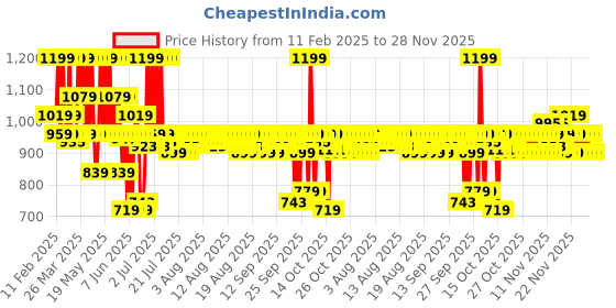 myntra.com Lakme Rouge Bloom Waterproof Matte Liquid Lipstick 3.5ml - Orchid Oomph 203 lakme Price History Graph from 11 Feb 2025 to 28 Nov 2025