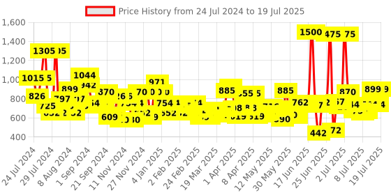 myntra.com Lakme Set of 2 9 to 5 Weightless Matte Mousse Lipstick - Cocoa Soft & Burgundy Lush lakme Price History Graph from 24 Jul 2024 to 12 Jul 2025