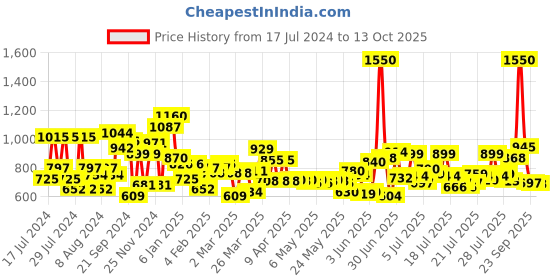 myntra.com Lakme Set of 2 9 to 5 Weightless Matte Mousse Lipstick - Crimson Silk & Rosy Plum lakme Price History Graph from 17 Jul 2024 to 13 Oct 2025