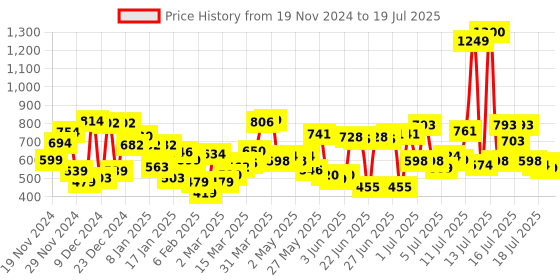 myntra.com Lakme Set Of 2 9to5 Long Lasting Priming Matte Lipstick - 3.6g Each lakme Price History Graph from 19 Nov 2024 to 15 Jul 2025