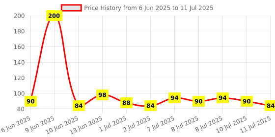 myntra.com Lakme Set Of 2 Blush & Glow Kiwi Sheet Mask - 25ml Each lakme Price History Graph from 6 Jun 2025 to 11 Jul 2025