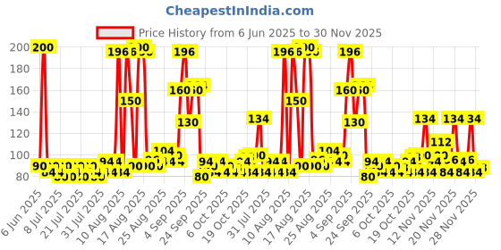 myntra.com Lakme Set Of 2 Blush & Glow Pomegranate Punch Sheet Mask - 25ml lakme Price History Graph from 6 Jun 2025 to 30 Nov 2025