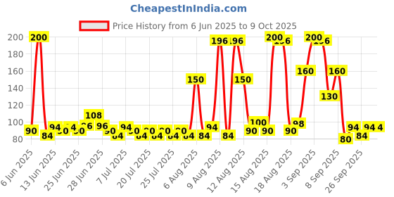 myntra.com Lakme Set Of 2 Blush & Glow Strawberry Sheet Mask - 25ml Each lakme Price History Graph from 6 Jun 2025 to 9 Oct 2025