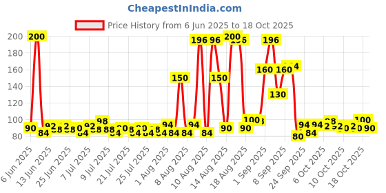 myntra.com Lakme Set Of 2 Blush & Glow Watermelon Sheet Mask - 25ml lakme Price History Graph from 6 Jun 2025 to 18 Oct 2025