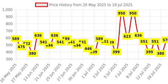 myntra.com Lakme Set of 2 Matte Sunscreen SPF 30 PA++ Niacinamide with UVA/B Protection - 100 ml each lakme Price History Graph from 20 May 2025 to 15 Jul 2025