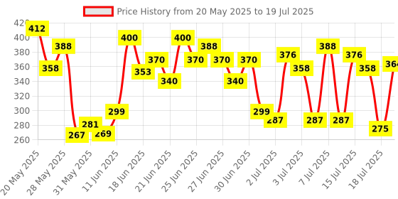 myntra.com Lakme Set of 2 Matte Sunscreen SPF 30 PA++ Niacinamide with UVA/B Protection - 50 ml each lakme Price History Graph from 20 May 2025 to 16 Jul 2025