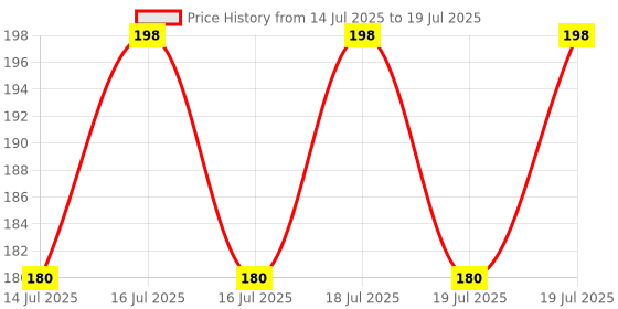 myntra.com Lakme Set of 2 Peach Milk Intense Moisturizer Lotion (60 ml each) lakme Price History Graph from 14 Jul 2025 to 16 Jul 2025