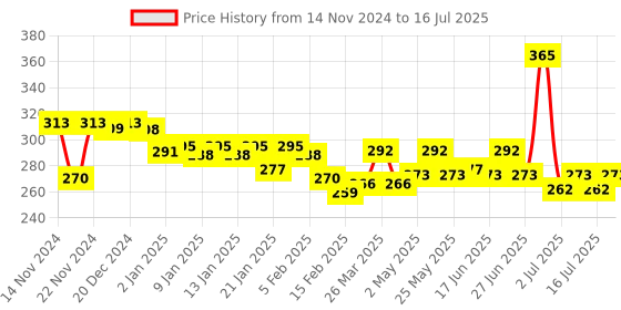myntra.com Lakme Set Of 2 Ultimate Glam Matte Eyeliner - 9ml lakme Price History Graph from 14 Nov 2024 to 16 Jul 2025