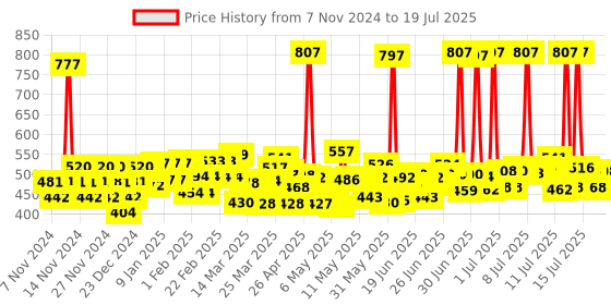 myntra.com Lakme Set of 3 Blush & Glow Face Wash 100 g each - Strawberry + Lemon + Kiwi lakme Price History Graph from 25 Oct 2024 to 16 Jul 2025