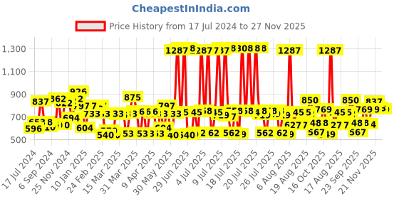myntra.com Lakme Set of 3 Forever Matte Liquid Lip Colour 5.6ml Each-Pink Trip,Nude Latte,Coral Sense lakme Price History Graph from 17 Jul 2024 to 27 Nov 2025