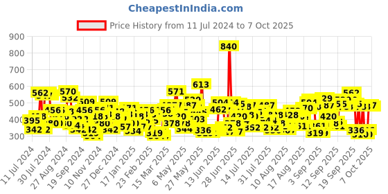 myntra.com Lakme Set of 4 Eyeconic Kajal 0.35g Each - Deep Black lakme Price History Graph from 11 Jul 2024 to 7 Oct 2025