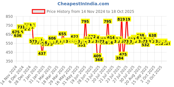 myntra.com Lakme Set Of 9 to 5 CC Cream & Eyeconic Kajal - 30g + 0.35g lakme Price History Graph from 14 Nov 2024 to 18 Oct 2025