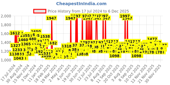 myntra.com Lakme Set of Absolute Hydra Pro Gel Creme 50 g + Serum 30 ml + Lumi Skin Cream 30 g lakme Price History Graph from 17 Jul 2024 to 6 Dec 2025