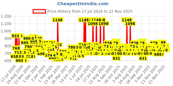 myntra.com Lakme Set of Absolute Hydra Pro Serum 30 ml + Lumi Skin Cream 30 g lakme Price History Graph from 17 Jul 2024 to 22 Nov 2025