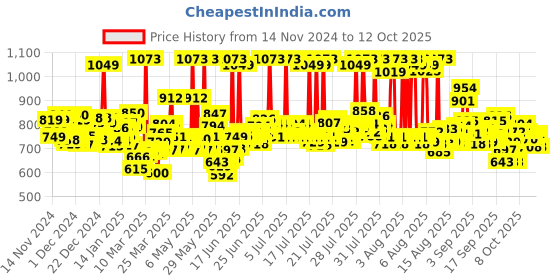 myntra.com Lakme Set Of CC Cream, Highlighter + Moisturizer &  Face Serum lakme Price History Graph from 14 Nov 2024 to 11 Oct 2025