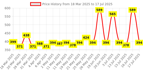 myntra.com Lakme Set of Invisible Finish SPF 8 Foundation - Shade 01 &Insta Eye Liner - Black lakme Price History Graph from 18 Mar 2025 to 15 Jul 2025