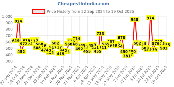 myntra.com Lakme Set of Lumi Cream 60g &  SPF30 CC Cream - Beige 30g lakme Price History Graph from 22 Sep 2024 to 19 Oct 2025