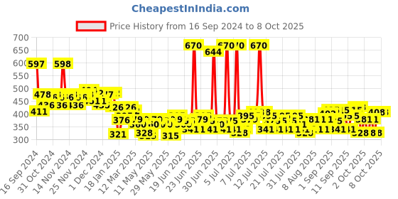 myntra.com Lakme Set of Lumi-Smooth 8% AHA+ Face Serum 15 ml & AHA + BHA + PHA + B3 Cream - 50 g lakme Price History Graph from 16 Sep 2024 to 7 Oct 2025
