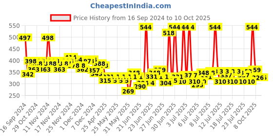 myntra.com Lakme Set of Lumi-Smooth 8% AHA+ Face Serum 15 ml + Facewash 100 ml lakme Price History Graph from 16 Sep 2024 to 10 Oct 2025
