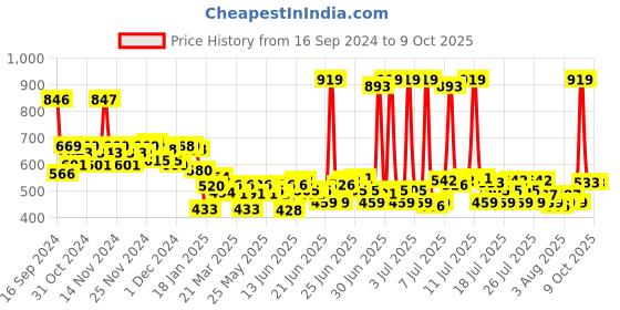 myntra.com Lakme Set of Lumi-Smooth 8% AHA+ Face Serum 15 ml + Facewash 100 ml + Day Cream 50 g lakme Price History Graph from 16 Sep 2024 to 8 Oct 2025