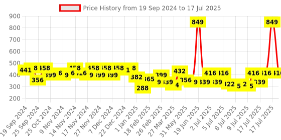 myntra.com Lakme Set of Micellar Pure Bi-Phasic Remover - 200 ml & Face Wash - 100 g lakme Price History Graph from 19 Sep 2024 to 17 Jul 2025
