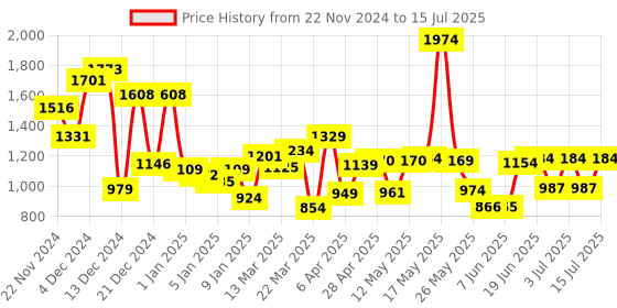 myntra.com Lakme Set Of Mousse Foundation, Mini Blurfect Primer & Setting Spray lakme Price History Graph from 22 Nov 2024 to 15 Jul 2025