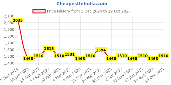 myntra.com Lakme Set of Rouge Bloom Liquid Lipstick - 3.5 ml & Glitterati Lip Glaze - 5 ml lakme Price History Graph from 1 Dec 2024 to 19 Oct 2025