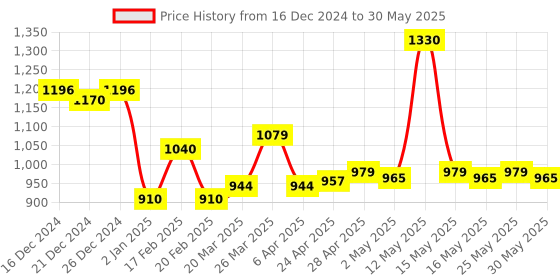myntra.com Lakme Set Of SPF 20 Compact, Superglow Concealer & Priming Foundation lakme Price History Graph from 16 Dec 2024 to 30 May 2025