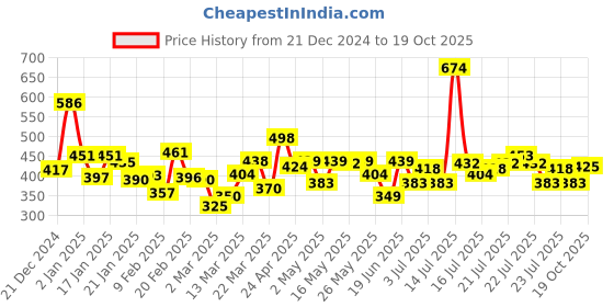 myntra.com Lakme Set Of SPF 30 CC Cream & Eyeconic Liquid Eyeliner - 30g + 4.5ml lakme Price History Graph from 21 Dec 2024 to 19 Oct 2025