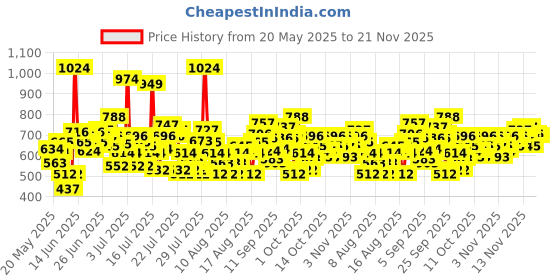 myntra.com Lakme Set of SPF50 Mini Sunstick - 8g & Matte Sunscreen - 100ml lakme Price History Graph from 20 May 2025 to 21 Nov 2025