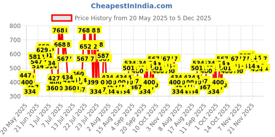 myntra.com Lakme Set of SPF50 Mini Sunstick - 8g & Super Matte Lotion Sunscreen - 50ml lakme Price History Graph from 20 May 2025 to 5 Dec 2025