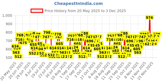 myntra.com Lakme Set of SPF50 Mini Sunstick - 8g & Tinted Sunscreen - 100ml lakme Price History Graph from 20 May 2025 to 3 Dec 2025