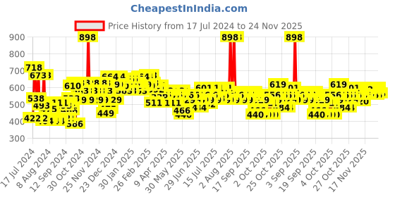 myntra.com Lakme Set of Vit C Pro Brilliance Serum 15ml & 9to5 Sun Expert Sunscreen SPF50 56g lakme Price History Graph from 17 Jul 2024 to 23 Nov 2025