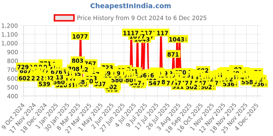 myntra.com Lakme Skin Ultime Collection Set of Vit C+ Brilliance Day Cream + Face Wash + Serum lakme Price History Graph from 9 Oct 2024 to 4 Dec 2025