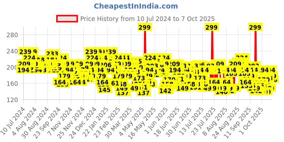 myntra.com Lakme Sun Expert Fairness & UV Lotion with SPF 30 lakme Price History Graph from 10 Jul 2024 to 7 Oct 2025