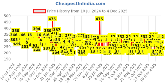 myntra.com Lakme Sun Expert PA UV Sunscreen with SPF 30 lakme Price History Graph from 10 Jul 2024 to 4 Dec 2025