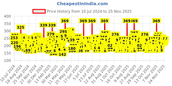 myntra.com Lakme Sun Expert SPF 50 PA+++ Ultra Matte Sunscreen 50 ml lakme Price History Graph from 10 Jul 2024 to 25 Nov 2025
