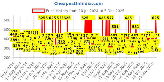 myntra.com Lakme Sun Expert SPF 50 Sunscreen Ultra Matte Gel Sunscreen 100 ml lakme Price History Graph from 10 Jul 2024 to 5 Dec 2025