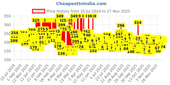 myntra.com Lakme Sun Expert Ultra Matte SPF 40 PA+++ Compact - 7g lakme Price History Graph from 10 Jul 2024 to 24 Nov 2025