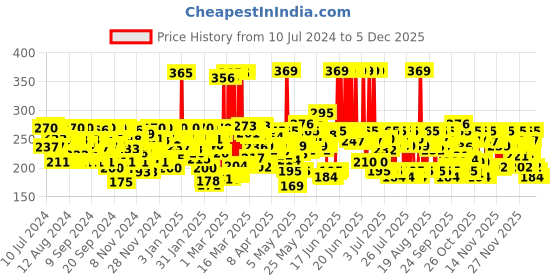 myntra.com Lakme Sun Expert Ultra Matte SPF 50 Gel Sunscreen 50 ml lakme Price History Graph from 10 Jul 2024 to 4 Dec 2025
