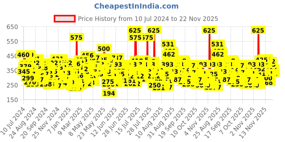 myntra.com Lakme Sun Expert UV Lotion lakme Price History Graph from 10 Jul 2024 to 22 Nov 2025