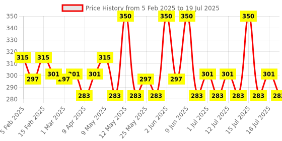 myntra.com Lakme Superglow VIT-C Lip Gloss 2.5ml - Cherry Red C3 lakme Price History Graph from 5 Feb 2025 to 15 Jul 2025