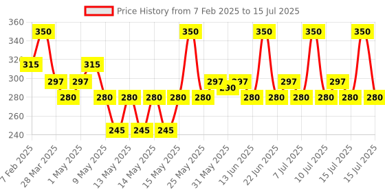myntra.com Lakme Superglow VIT-C Lip Gloss 2.5ml - Coca Brown C4 lakme Price History Graph from 7 Feb 2025 to 15 Jul 2025