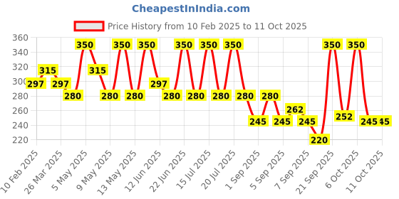 myntra.com Lakme Superglow VIT-C Lip Gloss 2.5ml - Hot Pink C6 lakme Price History Graph from 10 Feb 2025 to 10 Oct 2025