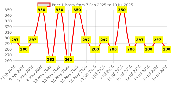 myntra.com Lakme Superglow VIT-C Lip Gloss 2.5ml - Insta Pink C1 lakme Price History Graph from 7 Feb 2025 to 15 Jul 2025