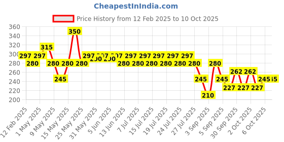 myntra.com Lakme Superglow VIT-C Lip Gloss 2.5ml - Pearl C5 lakme Price History Graph from 12 Feb 2025 to 9 Oct 2025