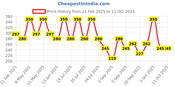 myntra.com Lakme Superglow VIT-C Lip Gloss 2.5ml - Pechy Nude C2 lakme Price History Graph from 21 Feb 2025 to 11 Oct 2025